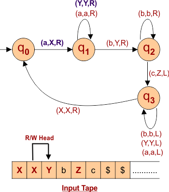 Step number 5 to design a Turing Machine that recognizes the language L = a^Nb^Nc^N where N>0